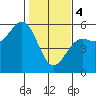 Tide chart for Shelter Cove, California on 2024/02/4