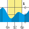 Tide chart for Shelter Cove, California on 2024/03/1