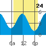Tide chart for Shelter Cove, California on 2024/03/24