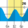 Tide chart for Shelter Cove, California on 2024/03/26