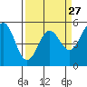 Tide chart for Shelter Cove, California on 2024/03/27