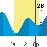 Tide chart for Shelter Cove, California on 2024/03/28