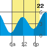 Tide chart for Shelter Cove, California on 2024/04/22
