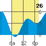 Tide chart for Shelter Cove, California on 2024/04/26