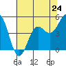 Tide chart for Shelter Cove, California on 2024/05/24