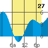 Tide chart for Shelter Cove, California on 2024/05/27
