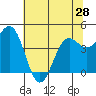 Tide chart for Shelter Cove, California on 2024/05/28