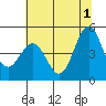 Tide chart for Shelter Cove, California on 2024/06/1
