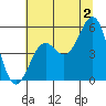 Tide chart for Shelter Cove, California on 2024/07/2