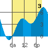 Tide chart for Shelter Cove, California on 2024/07/3
