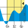 Tide chart for Shelter Cove, California on 2024/07/4