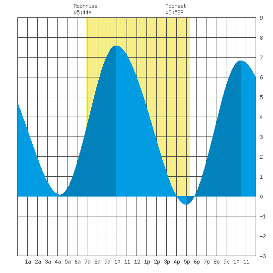 Tide Chart for 2021/02/9