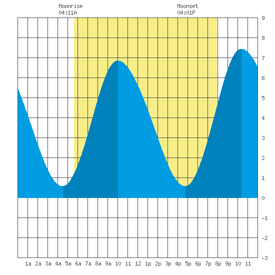 Tide Chart for 2021/05/7