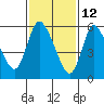 Tide chart for Shelton, Housatonic River, Connecticut on 2022/02/12