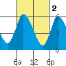 Tide chart for Shelton, Housatonic River, Connecticut on 2023/03/2