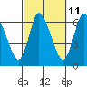 Tide chart for Shelton, Housatonic River, Connecticut on 2023/10/11