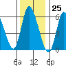 Tide chart for Shelton, Housatonic River, Connecticut on 2023/12/25