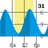 Tide chart for Shelton, Housatonic River, Connecticut on 2023/12/31