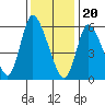 Tide chart for Shelton, Housatonic River, Connecticut on 2024/01/20