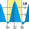 Tide chart for Shelton, Housatonic River, Connecticut on 2024/02/10