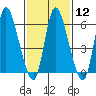 Tide chart for Shelton, Housatonic River, Connecticut on 2024/02/12