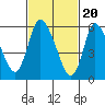Tide chart for Shelton, Housatonic River, Connecticut on 2024/02/20