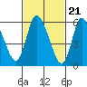 Tide chart for Shelton, Housatonic River, Connecticut on 2024/02/21