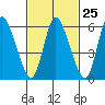 Tide chart for Shelton, Housatonic River, Connecticut on 2024/02/25
