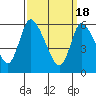 Tide chart for Shelton, Housatonic River, Connecticut on 2024/03/18