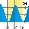 Tide chart for Shelton, Housatonic River, Connecticut on 2024/03/24