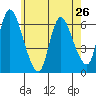 Tide chart for Shelton, Housatonic River, Connecticut on 2024/05/26