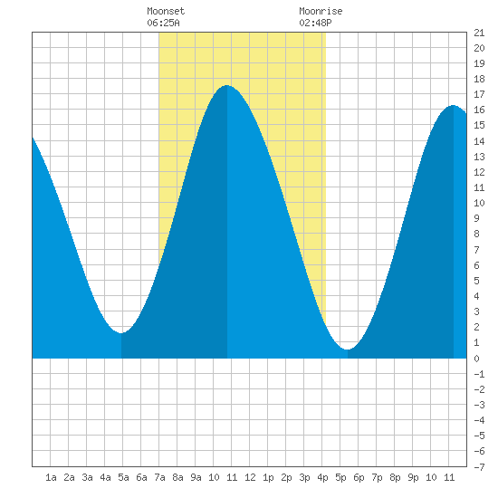 Tide Chart for 2022/01/16