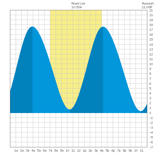 Tide Chart for 2022/01/8