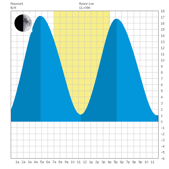 Tide Chart for 2022/01/9