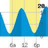 Tide chart for Birch Islands, Cobscook Bay, Maine on 2024/05/20