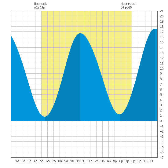Tide chart for Birch Islands on 2025/05/10