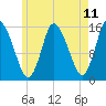 Tide chart for Birch Islands, Maine on 2025/05/11
