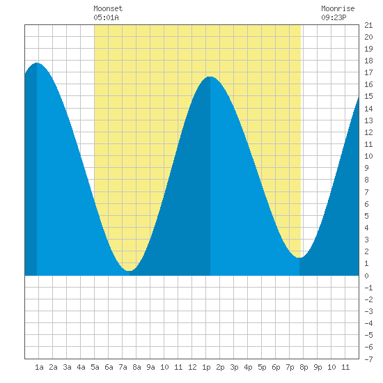 Tide chart for Birch Islands on 2025/05/13