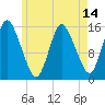 Tide chart for Birch Islands, Maine on 2025/05/14