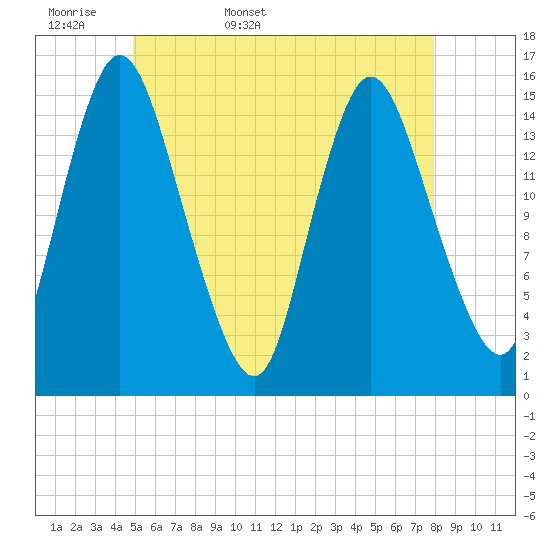 Tide chart for Birch Islands on 2025/05/18