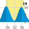 Tide chart for Birch Islands, Maine on 2025/05/19