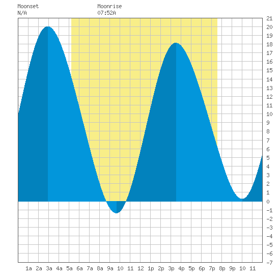 Tide chart for Birch Islands on 2025/05/01