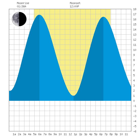 Tide chart for Birch Islands on 2025/05/20