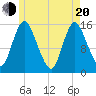 Tide chart for Birch Islands, Maine on 2025/05/20