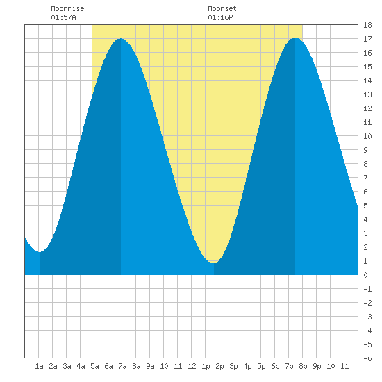 Tide chart for Birch Islands on 2025/05/21