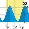 Tide chart for Birch Islands, Maine on 2025/05/22