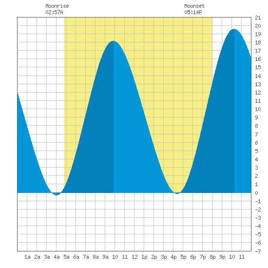 Tide chart for Birch Islands on 2025/05/24