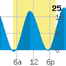 Tide chart for Birch Islands, Maine on 2025/05/25