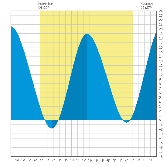 Tide chart for Birch Islands on 2025/05/27