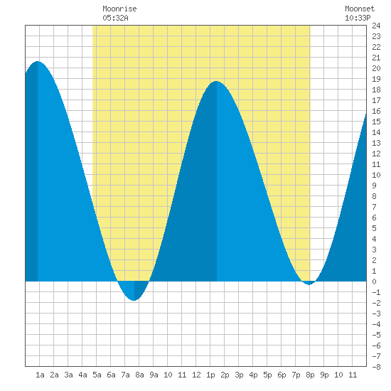 Tide chart for Birch Islands on 2025/05/28
